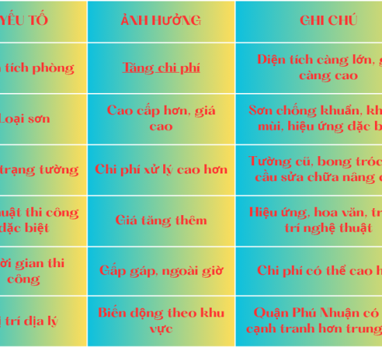 Dịch vụ sơn phòng ngủ tại Quận Phú Nhuận